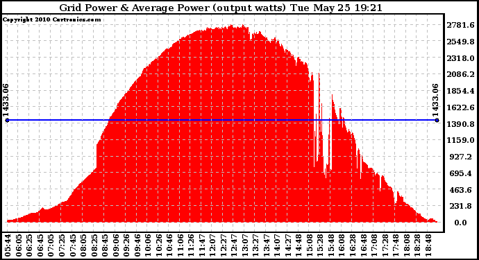 Solar PV/Inverter Performance Inverter Power Output