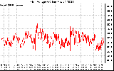 Solar PV/Inverter Performance Grid Voltage