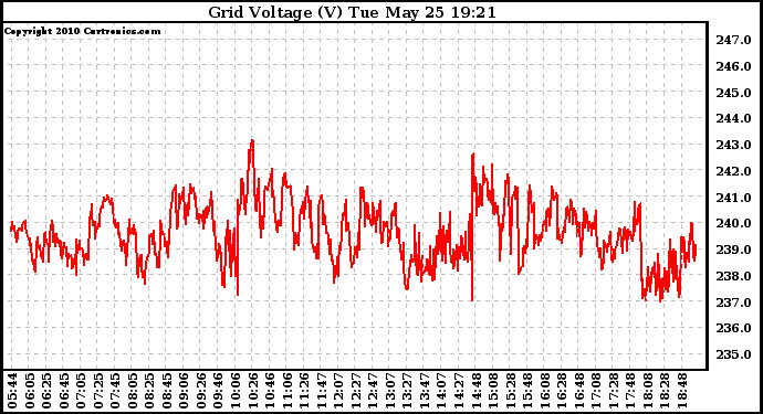 Solar PV/Inverter Performance Grid Voltage