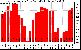 Solar PV/Inverter Performance Monthly Solar Energy Value Average Per Day ($)