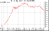 Solar PV/Inverter Performance Outdoor Temperature