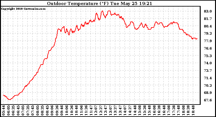 Solar PV/Inverter Performance Outdoor Temperature