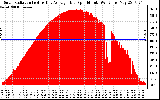 Solar PV/Inverter Performance Solar Radiation & Day Average per Minute