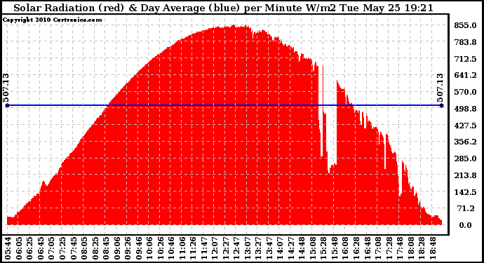 Solar PV/Inverter Performance Solar Radiation & Day Average per Minute