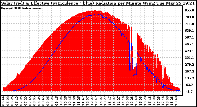 Solar PV/Inverter Performance Solar Radiation & Effective Solar Radiation per Minute