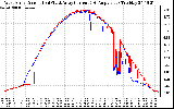 Solar PV/Inverter Performance Photovoltaic Panel Current Output