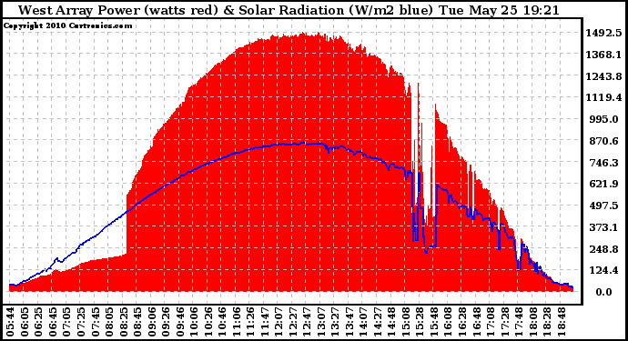 Solar PV/Inverter Performance West Array Power Output & Solar Radiation