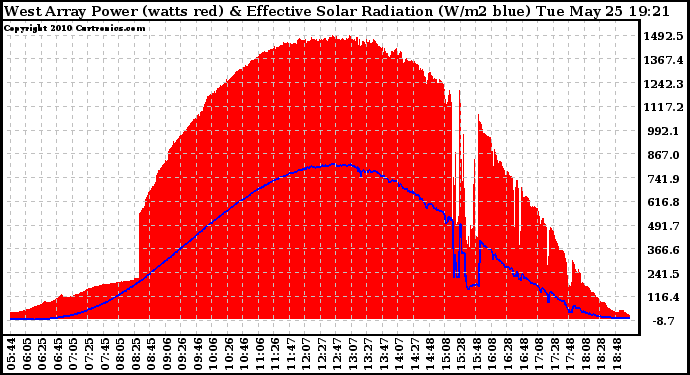 Solar PV/Inverter Performance West Array Power Output & Effective Solar Radiation