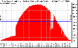 Solar PV/Inverter Performance West Array Actual & Average Power Output