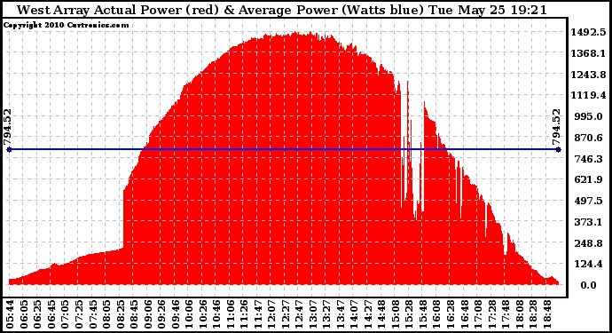 Solar PV/Inverter Performance West Array Actual & Average Power Output