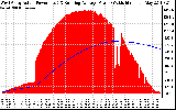 Solar PV/Inverter Performance West Array Actual & Running Average Power Output