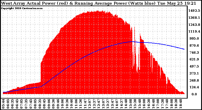 Solar PV/Inverter Performance West Array Actual & Running Average Power Output