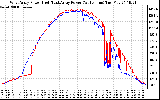 Solar PV/Inverter Performance Photovoltaic Panel Power Output