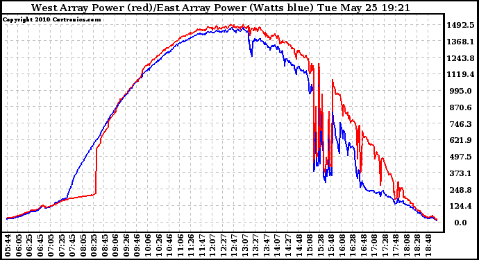 Solar PV/Inverter Performance Photovoltaic Panel Power Output