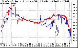 Solar PV/Inverter Performance Photovoltaic Panel Voltage Output