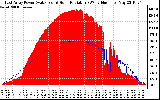 Solar PV/Inverter Performance East Array Power Output & Solar Radiation