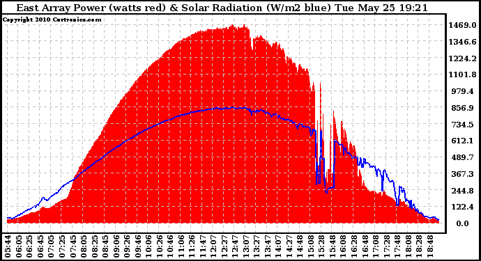 Solar PV/Inverter Performance East Array Power Output & Solar Radiation