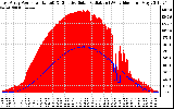 Solar PV/Inverter Performance East Array Power Output & Effective Solar Radiation