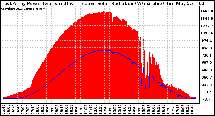 Solar PV/Inverter Performance East Array Power Output & Effective Solar Radiation