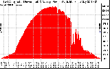 Solar PV/Inverter Performance East Array Actual & Average Power Output