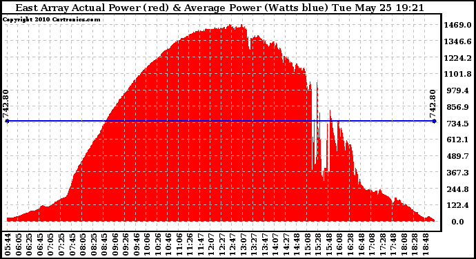 Solar PV/Inverter Performance East Array Actual & Average Power Output