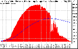 Solar PV/Inverter Performance East Array Actual & Running Average Power Output