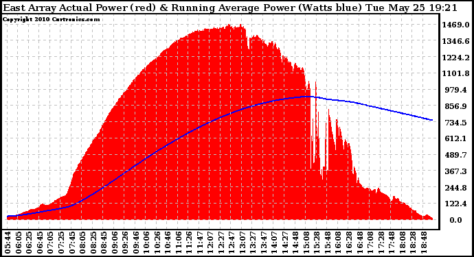 Solar PV/Inverter Performance East Array Actual & Running Average Power Output