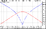 Solar PV/Inverter Performance Sun Altitude Angle & Azimuth Angle