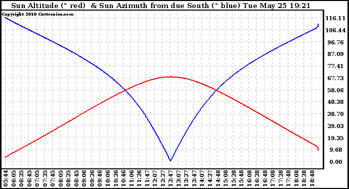 Solar PV/Inverter Performance Sun Altitude Angle & Azimuth Angle