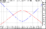 Solar PV/Inverter Performance Sun Altitude Angle & Sun Incidence Angle on PV Panels