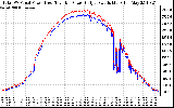 Solar PV/Inverter Performance PV Panel Power Output & Inverter Power Output