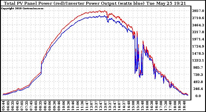 Solar PV/Inverter Performance PV Panel Power Output & Inverter Power Output