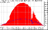 Solar PV/Inverter Performance Total PV Panel Power Output & Solar Radiation