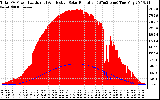 Solar PV/Inverter Performance Total PV Panel Power Output & Effective Solar Radiation