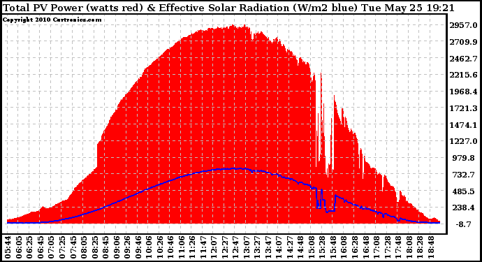 Solar PV/Inverter Performance Total PV Panel Power Output & Effective Solar Radiation