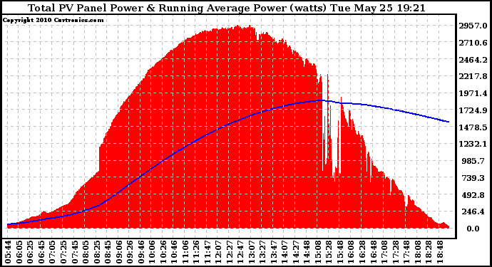 Solar PV/Inverter Performance Total PV Panel & Running Average Power Output