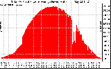 Solar PV/Inverter Performance Total PV Panel Power Output