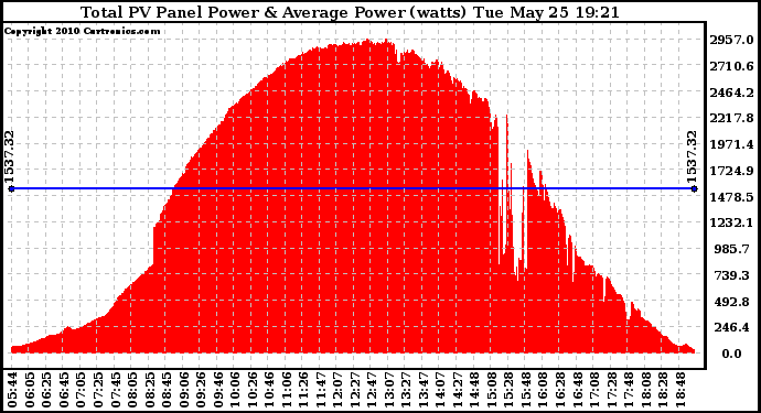 Solar PV/Inverter Performance Total PV Panel Power Output