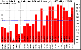 Solar PV/Inverter Performance Weekly Solar Energy Production