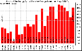 Solar PV/Inverter Performance Weekly Solar Energy Production Value