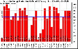 Solar PV/Inverter Performance Daily Solar Energy Production