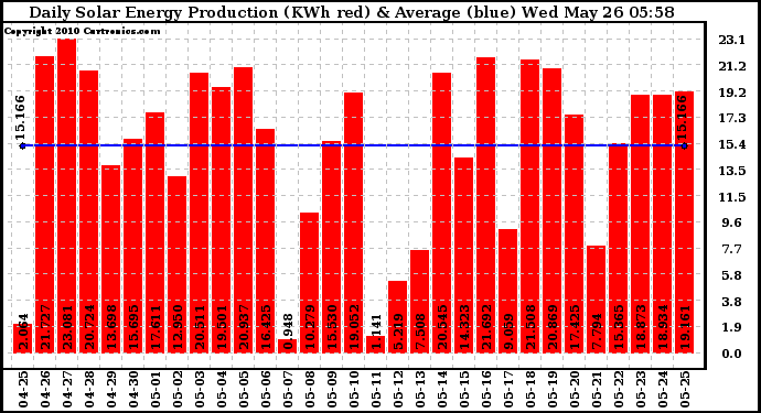 Solar PV/Inverter Performance Daily Solar Energy Production