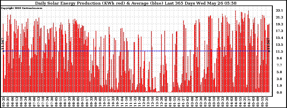 Solar PV/Inverter Performance Daily Solar Energy Production Last 365 Days