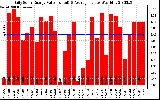 Solar PV/Inverter Performance Daily Solar Energy Production Value