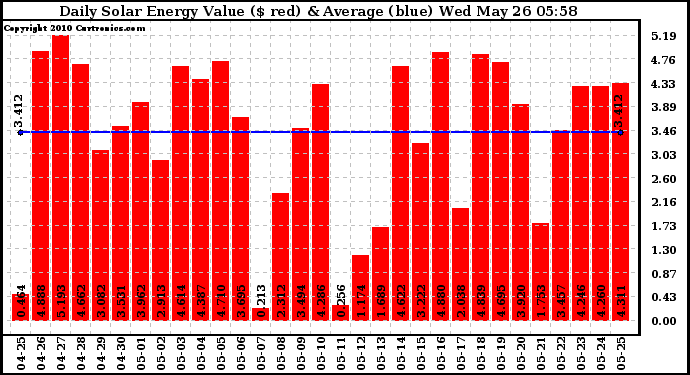 Solar PV/Inverter Performance Daily Solar Energy Production Value