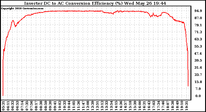 Solar PV/Inverter Performance Inverter DC to AC Conversion Efficiency