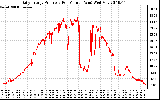 Solar PV/Inverter Performance Daily Energy Production Per Minute