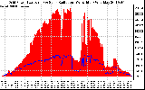 Solar PV/Inverter Performance Grid Power & Solar Radiation