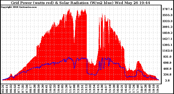 Solar PV/Inverter Performance Grid Power & Solar Radiation