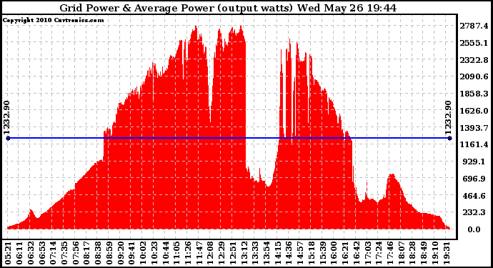 Solar PV/Inverter Performance Inverter Power Output